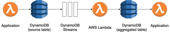 Blog_Aggregating_Data_Streams_DynamoDBStreams_1