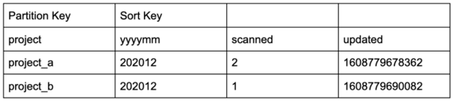 Blog_Aggregating_Data_Streams_DynamoDBStreams_3