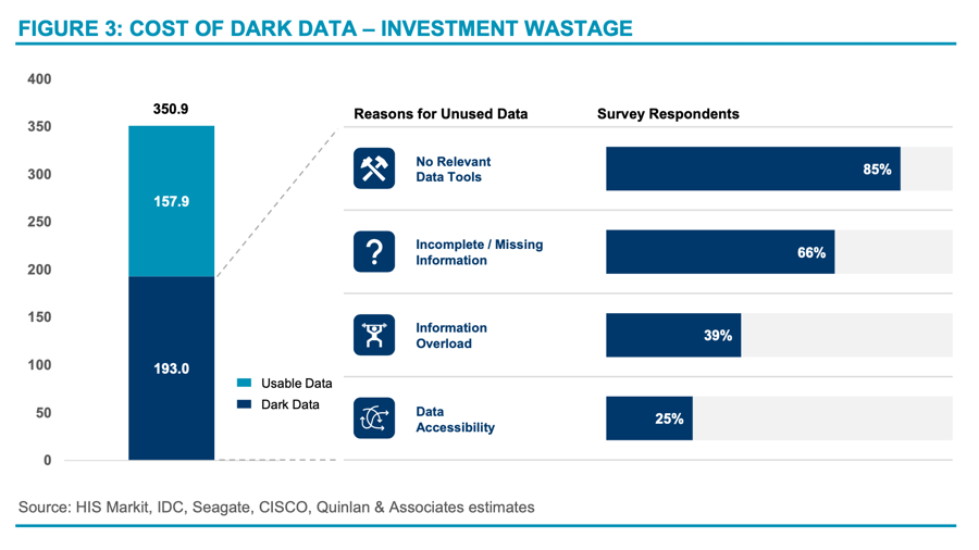 Cost of Dark Data - Investment Wastage, dark data, dark data metrics, dark data statistics, dark data strategy, hong kong data management