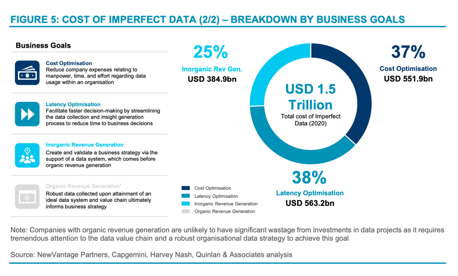 Cost of Imperfect Data - Breakdown by Business Goals, data costs metrics, data costs statistics, data goals