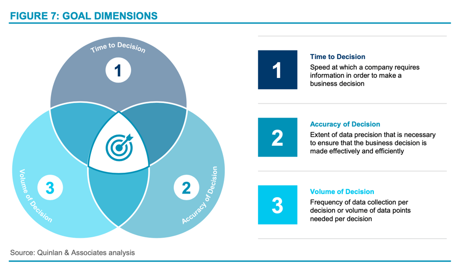 Goal Dimensions, time to decisions, accuracy of decision, volume of decisions, goals venn diagram