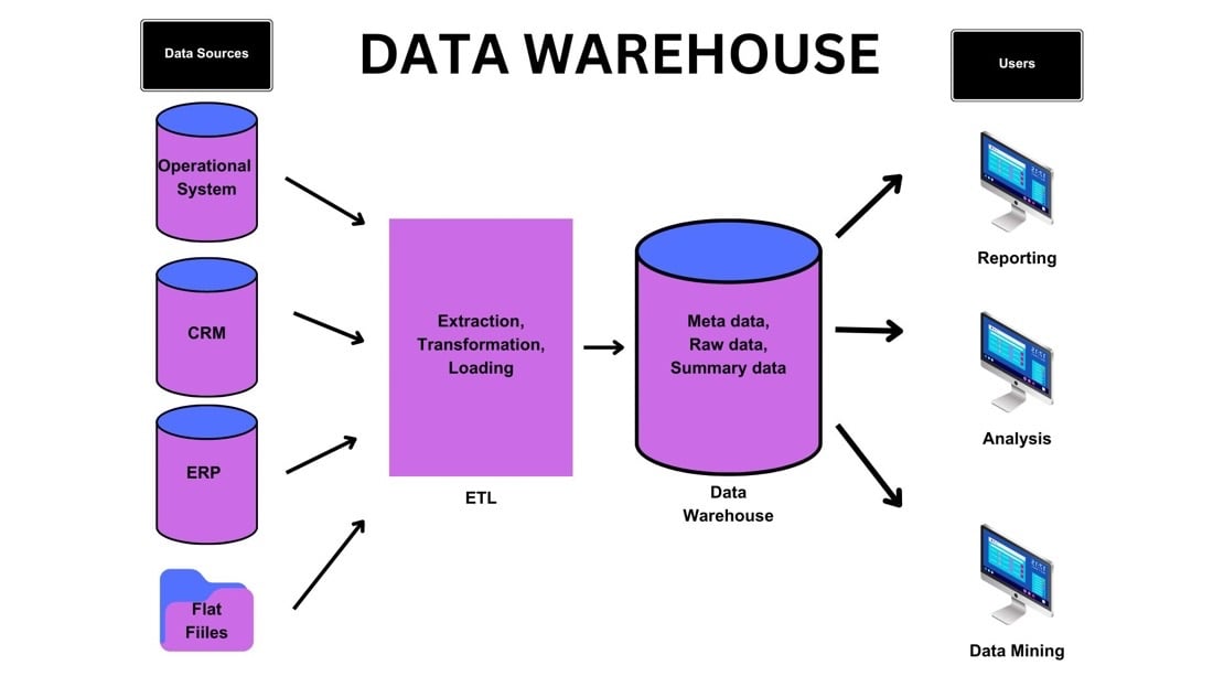 data warehouse framework, data warehouse consultancy, data lake consultancy, data management consultancy, operational system, CRM, ERP, ETL, palo it data solutions blog