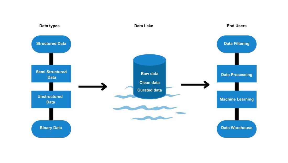 data warehouse, data lake, raw data, data filtering