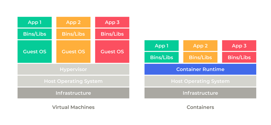 VirtualMachines, Containers, Host