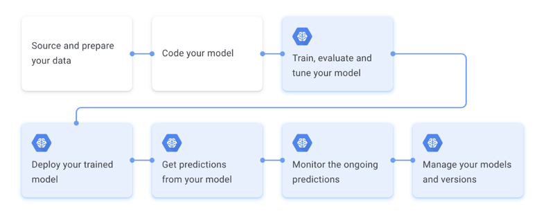 A diagram that illustrates the different steps in a predictive AI model.