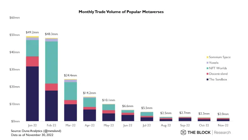 Monthly trade volume by popular metaverse worlds graph