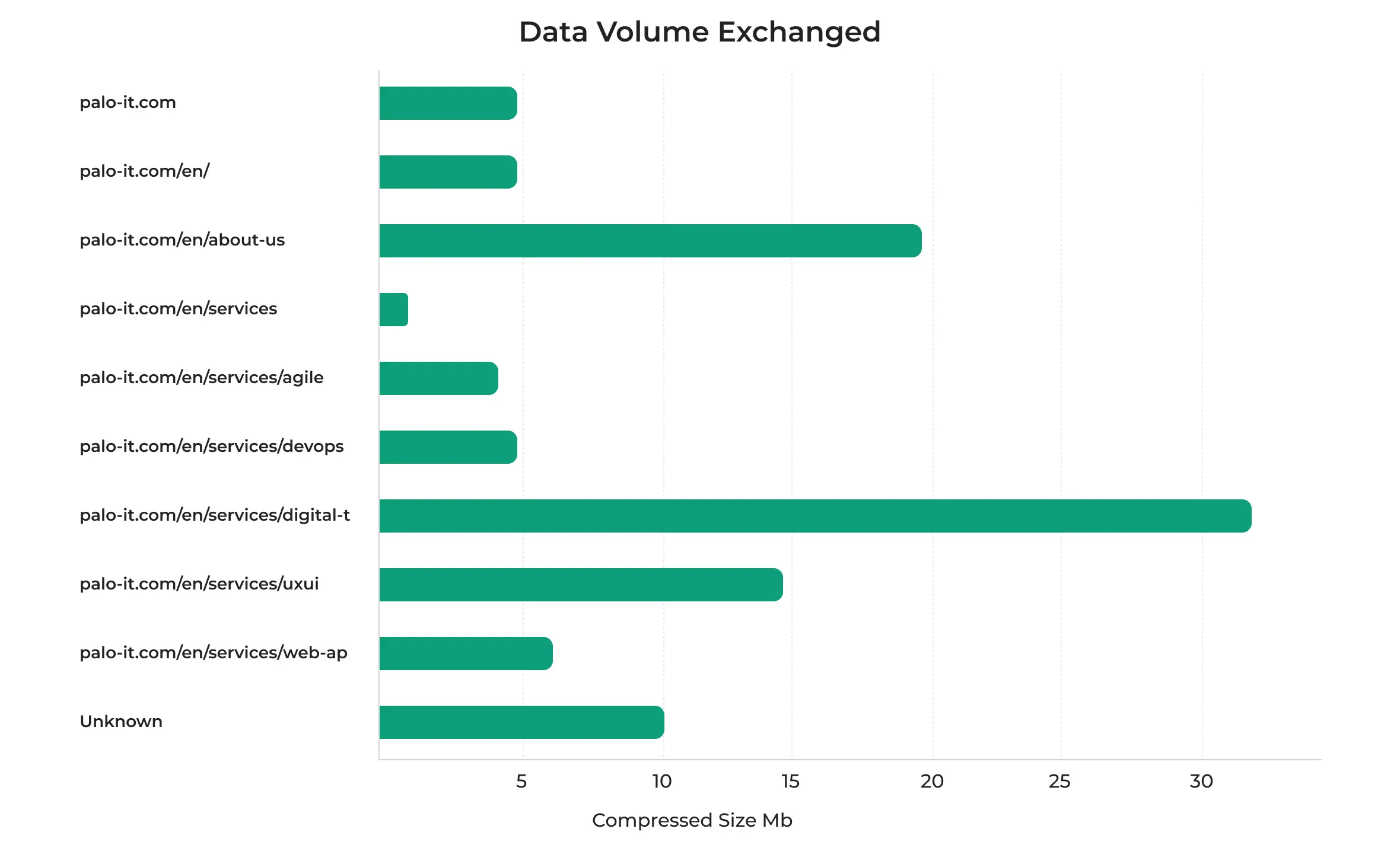 website efficiency data volume, sustainable it, green it