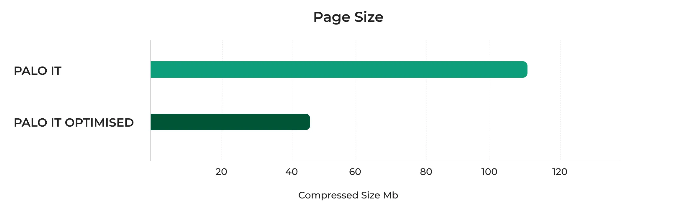 website efficiency page size statistics, green it, sustainable it