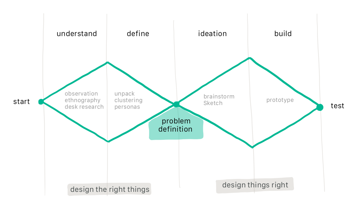 google design sprint, design thinking